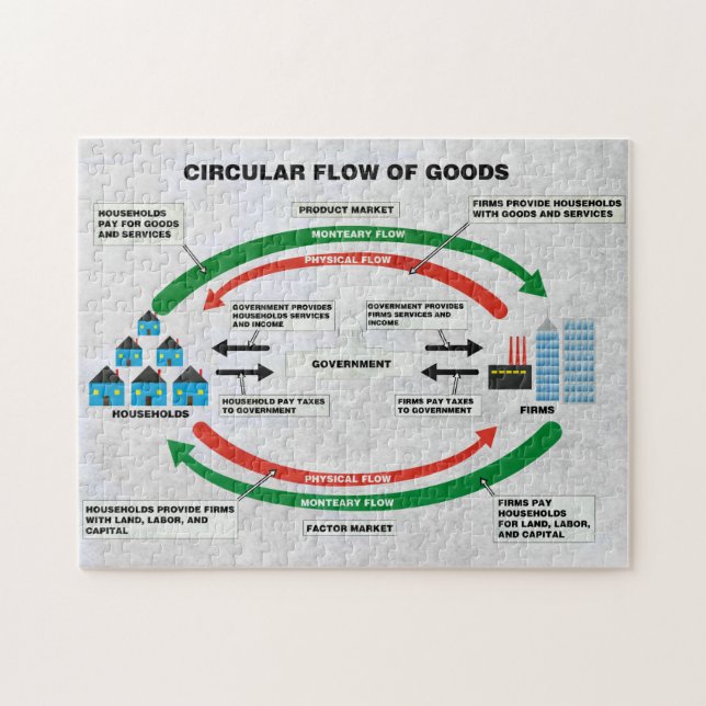 Circular Flow of Goods Puzzle (Horizontal)
