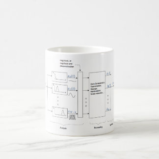 Classic Vocoder Analysis & Resynthesis (Dudley 193 Coffee Mug