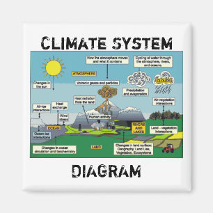 Climate System Diagram Magnet