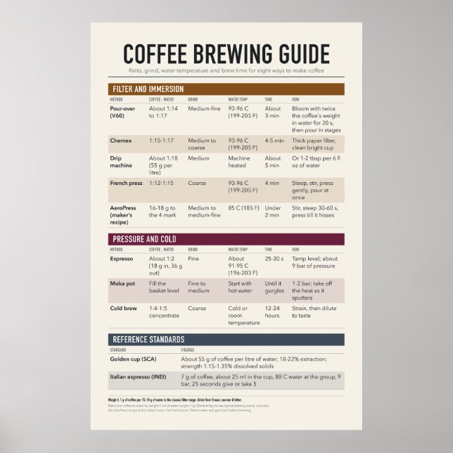 Coffee Brewing Guide Poster (Front)