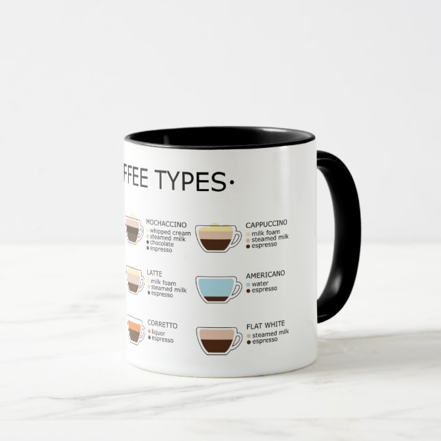 Coffee types mug (Front Right)