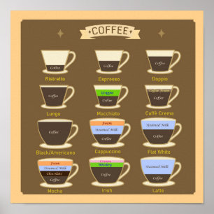 Coffee Types Poster