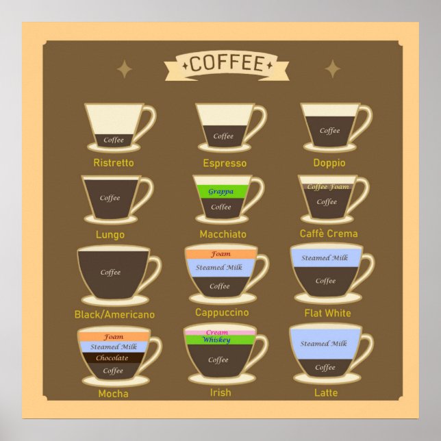 Coffee Types Poster (Front)