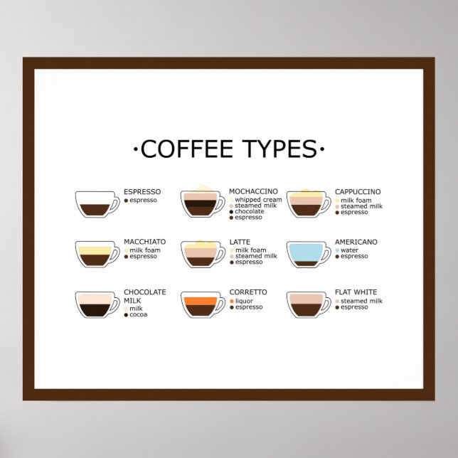 Coffee types poster (Front)