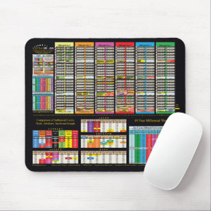 Colourful Timeline Since Creation of Adam  Mouse Pad