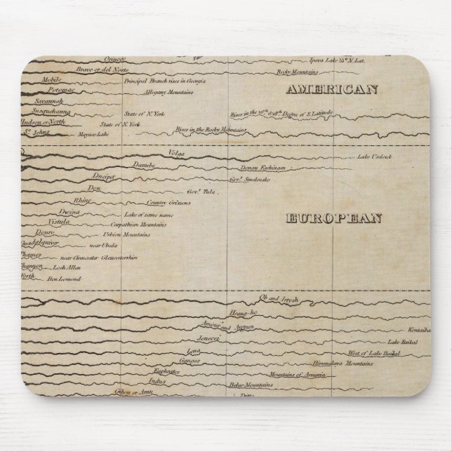 Comparative Lengths of the Principal Rivers Mouse Pad (Front)