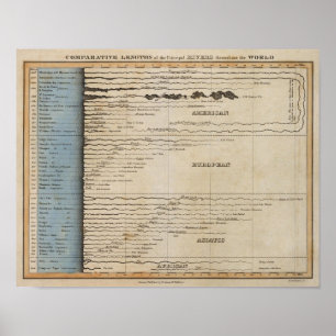 Comparative Lengths of the Principal Rivers Poster
