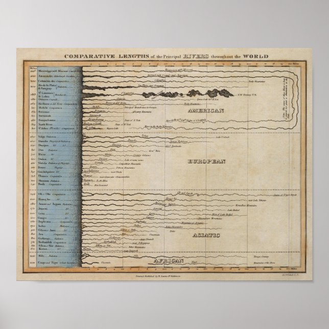 Comparative Lengths of the Principal Rivers Poster (Front)