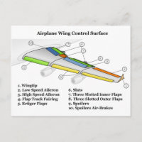 Control Surface on an Airfoil Aeroplane Wing Chart