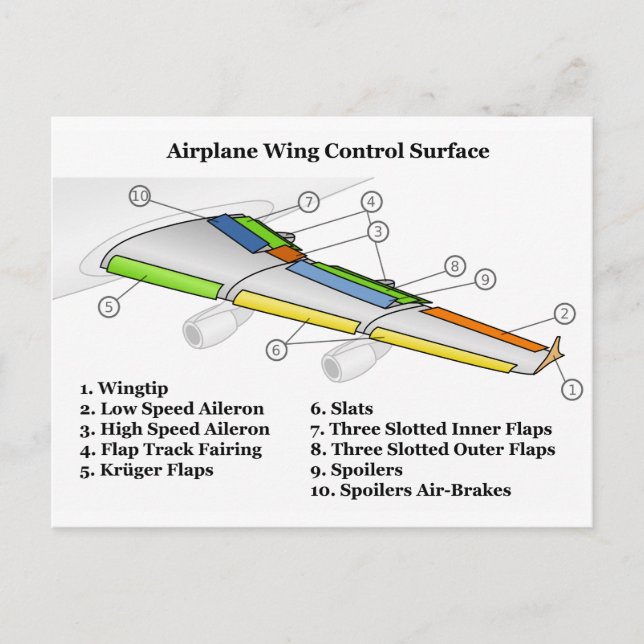 Control Surface on an Airfoil Aeroplane Wing Chart Postcard (Front)