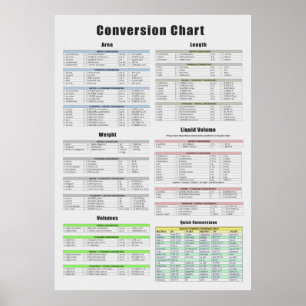 Conversion Chart, Area, Length, Weight, Volume Poster