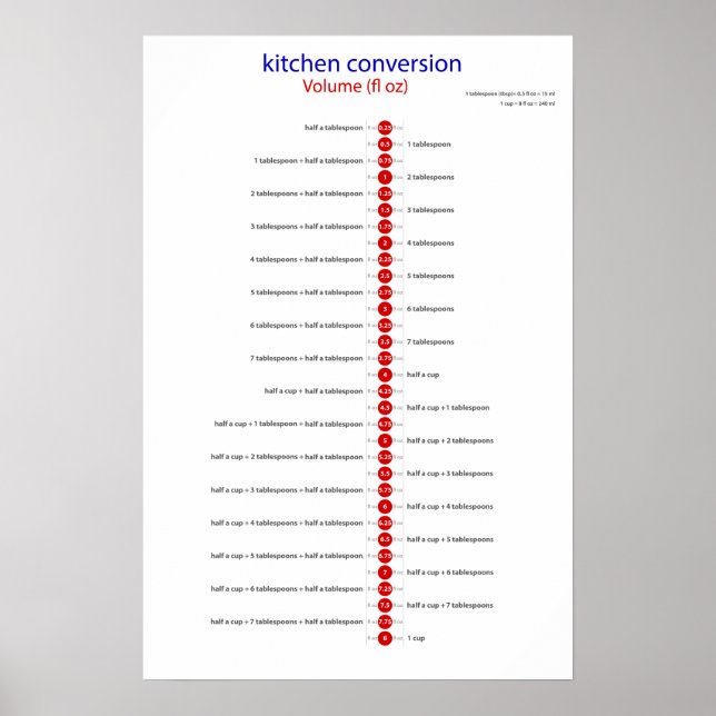conversion volume fl oz poster (Front)