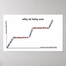 Cooling and Heating Curves Chemistry Poster