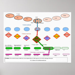 Cosmic evolution in anthroposophy poster