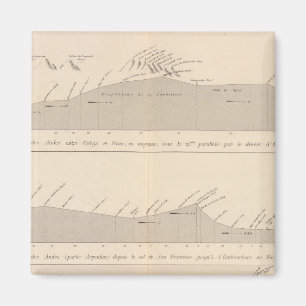 Coupe de divers passages, Andes Magnet