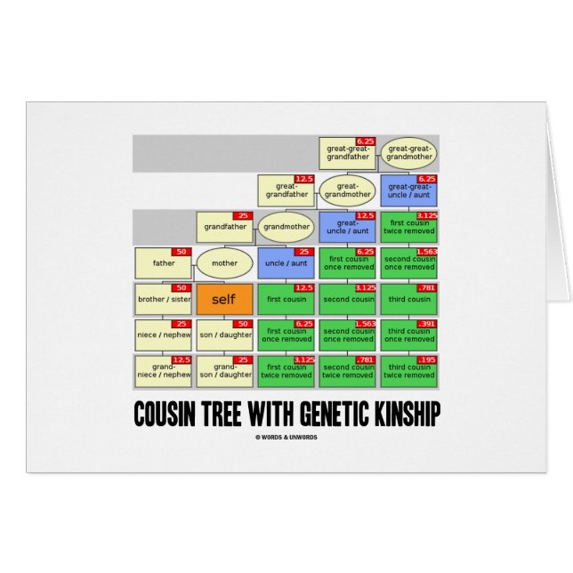 Cousin Tree With Genetic Kinship (Genealogy) (Front Horizontal)