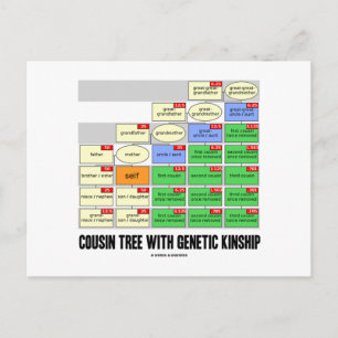 Cousin Tree With Genetic Kinship (Genealogy) Postcard