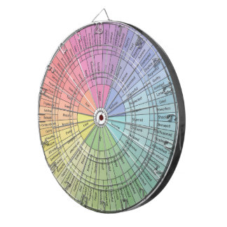 Dartboard Emotion Wheel