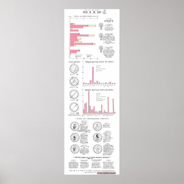 Death in the Iliad: a Classics Infographic GMC Poster (Front)
