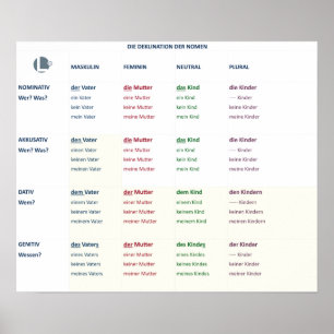 Declination - noun (N-A-D-G / m-f-n-pl) Poster