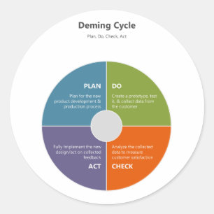 Deming Cycle - PDCA Classic Round Sticker