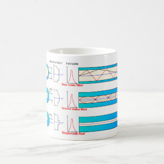 Diagram Chart Optical fibre types multimode Coffee Mug