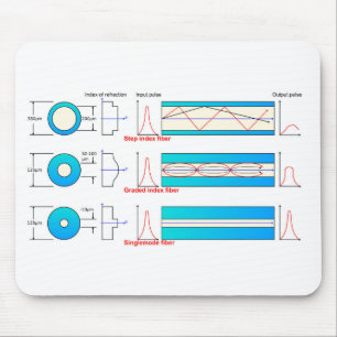 Diagram Chart Optical fibre types multimode Mouse Pad