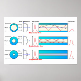 Diagram Chart Optical fibre types multimode Poster