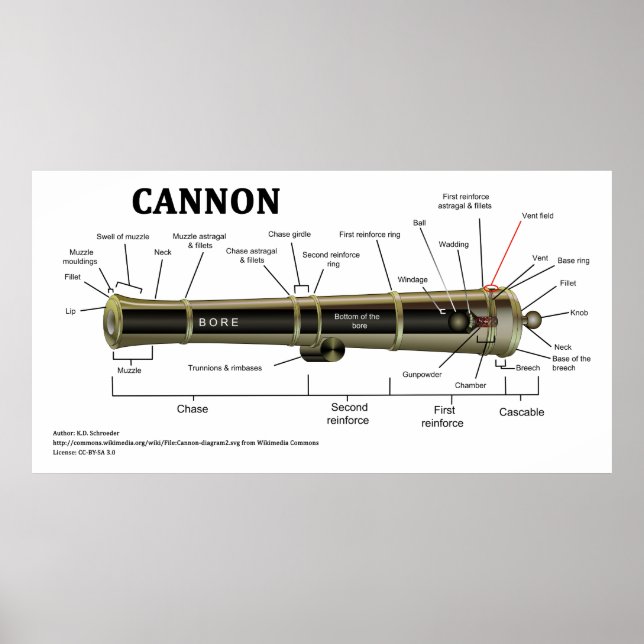 Diagram of a Cannon Poster (Front)