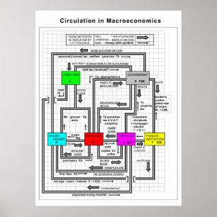 Diagram of a Functional Macroeconomics System Poster