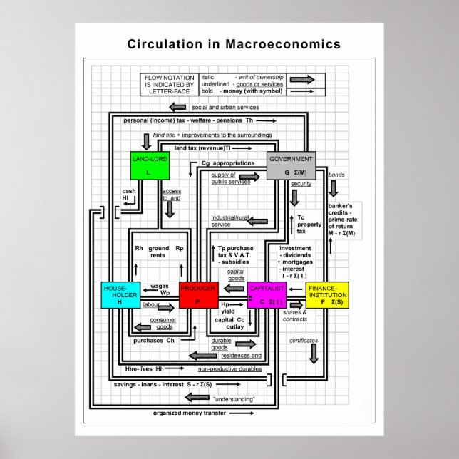 Diagram of a Functional Macroeconomics System Poster (Front)