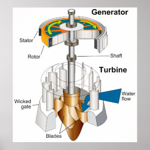 Diagram of a Water Turbine Rotary Engine Generator Poster