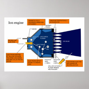 Diagram of an Ion Propulsion System Engine Poster