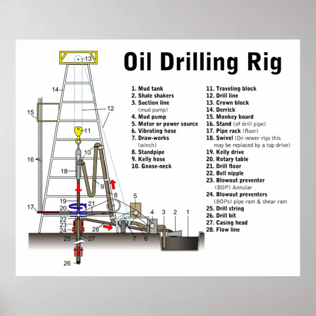 Diagram of an Oil Drilling Rig Tower Poster | Zazzle