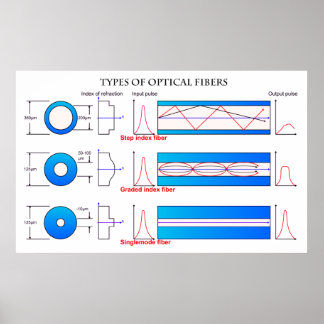 Diagram of Different Types of Optical Fibre Poster
