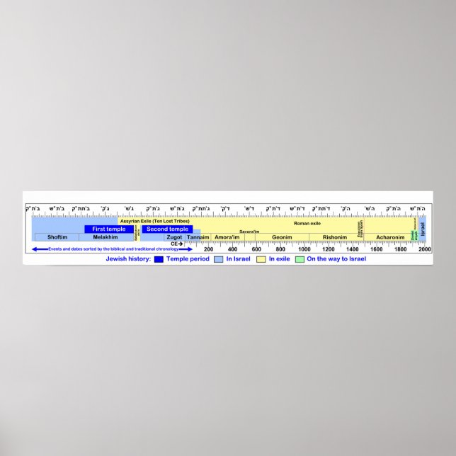Diagram of the Chronology of Jewish History Poster (Front)