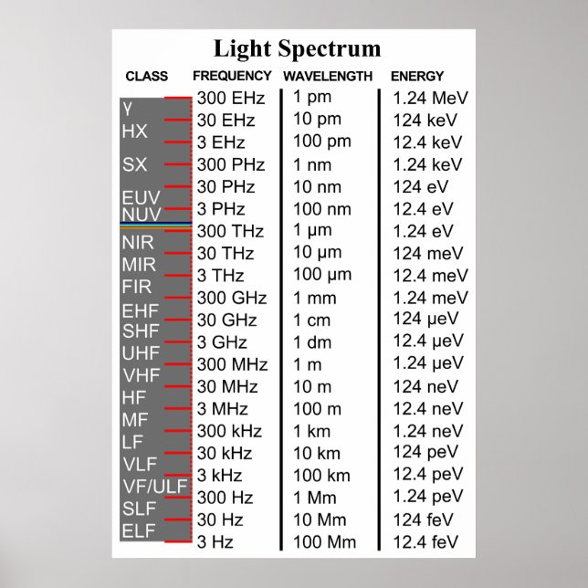 Diagram of the Electromagnetic Light Spectrum Poster (Front)