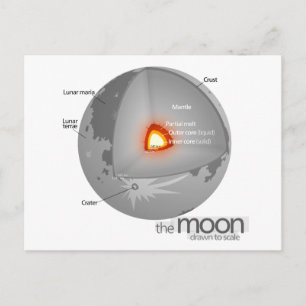Diagram of the Internal Structure of Earth's Moon Postcard