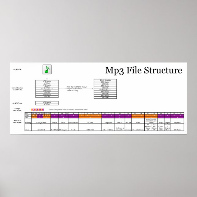 Diagram of the Structure of a Computer MP3 File Poster (Front)