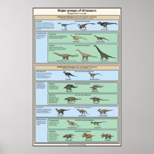 Dinosaur Classification Simplified Poster