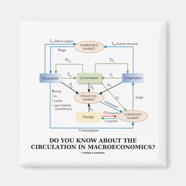 Do You Know About Circulation In Macroeconomics? Magnet (Front)