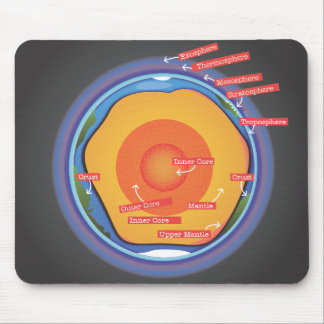Earth's Core and Atmosphere Mouse Pad