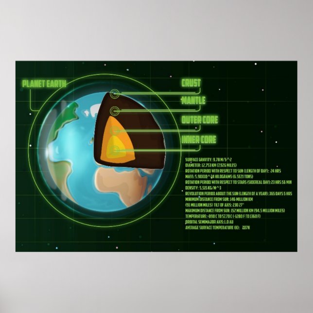 Earth's Core Diagram with Stats. Poster (Front)