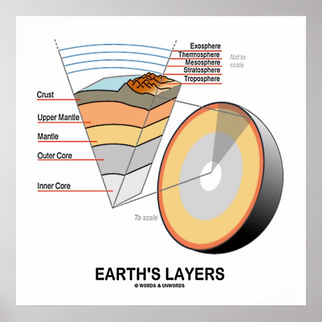 Earth's Layers (Earth Science Geology) Poster (Front)