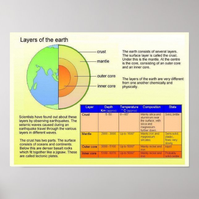 Education, Geography, Earth's layers Poster (Front)