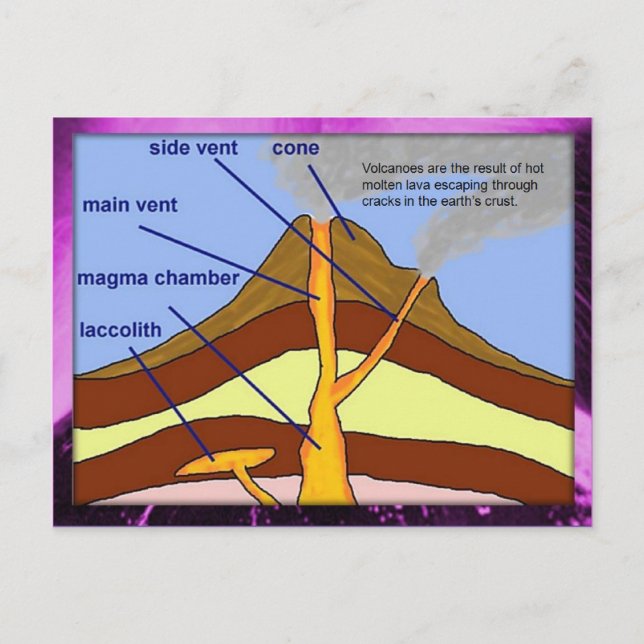 Education, Science, Earth science, volcano diagram Postcard (Front)