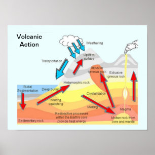 Education, Science, Geography, Volcanic Action Poster