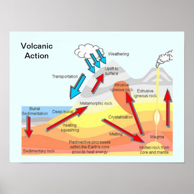Education, Science, Geography, Volcanic Action Poster (Front)