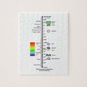 Electromagnetic Spectrum (Wavelengths Comparison) Jigsaw Puzzle