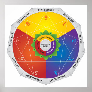 Enneagram Personality Types Map Chart - Colours